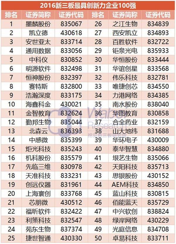 2016年新三板最具创新力企业100强：垠艺生物上榜居41位(图5)