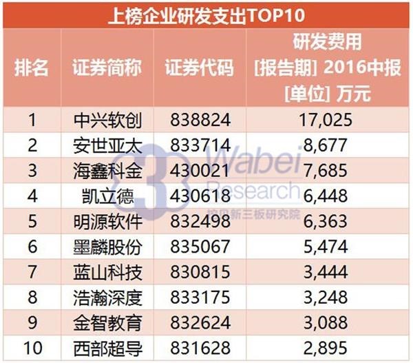 2016年新三板最具创新力企业100强：垠艺生物上榜居41位(图1)